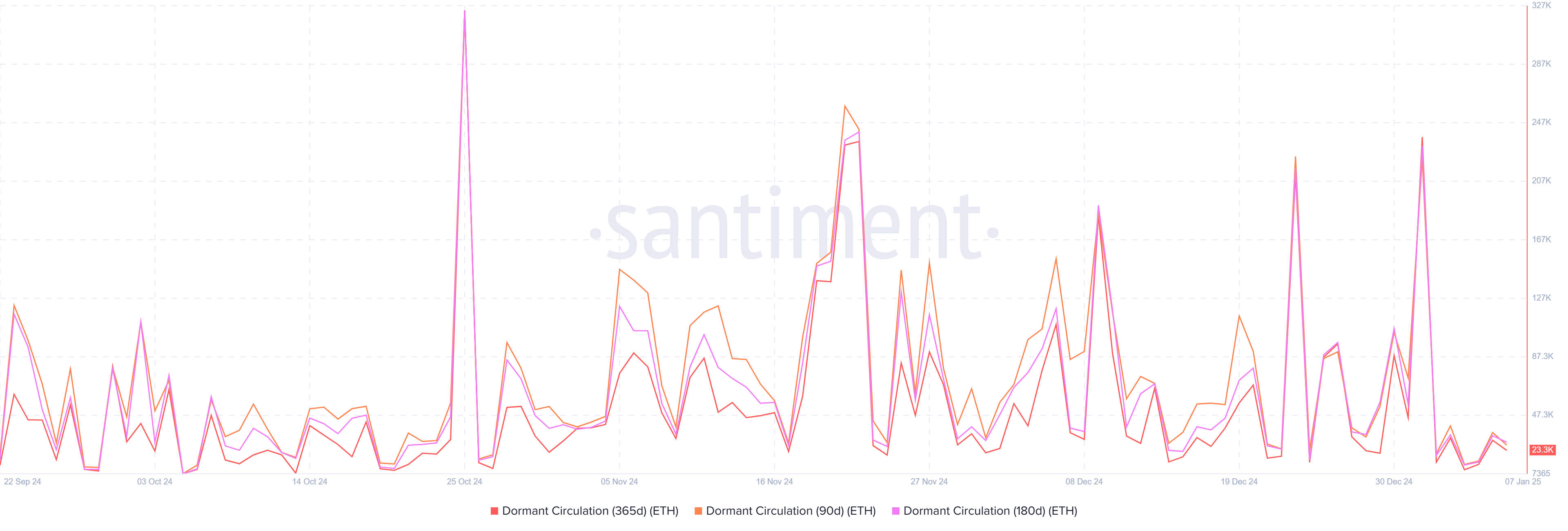 ETH Dormant Circulation. Source: Santiment